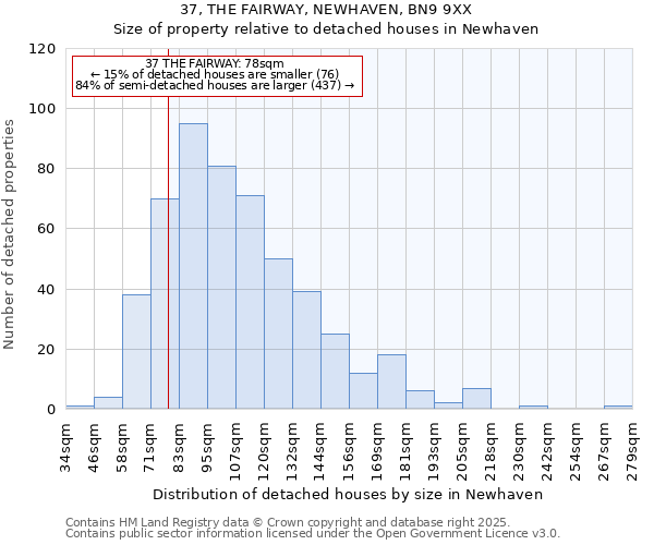 37, THE FAIRWAY, NEWHAVEN, BN9 9XX: Size of property relative to detached houses houses in Newhaven