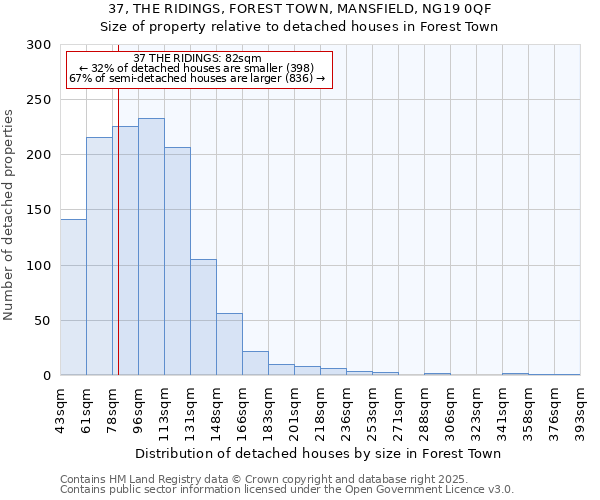 37, THE RIDINGS, FOREST TOWN, MANSFIELD, NG19 0QF: Size of property relative to detached houses houses in Forest Town