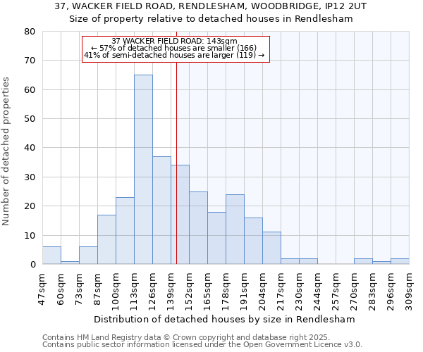 37, WACKER FIELD ROAD, RENDLESHAM, WOODBRIDGE, IP12 2UT: Size of property relative to detached houses houses in Rendlesham
