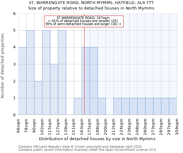 37, WARRENGATE ROAD, NORTH MYMMS, HATFIELD, AL9 7TT: Size of property relative to detached houses houses in North Mymms