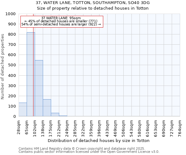 37, WATER LANE, TOTTON, SOUTHAMPTON, SO40 3DG: Size of property relative to detached houses houses in Totton