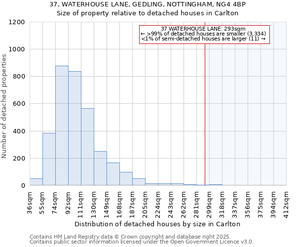 37, WATERHOUSE LANE, GEDLING, NOTTINGHAM, NG4 4BP: Size of property relative to detached houses houses in Carlton