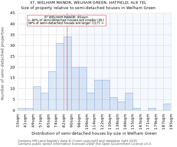 37, WELHAM MANOR, WELHAM GREEN, HATFIELD, AL9 7EL: Size of property relative to semi-detached houses houses in Welham Green