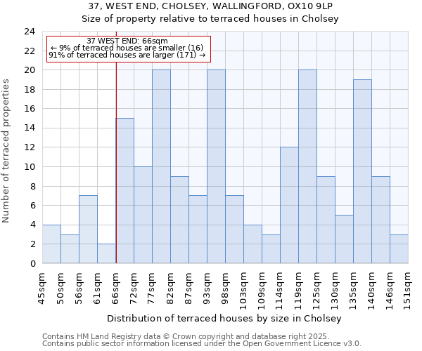 37, WEST END, CHOLSEY, WALLINGFORD, OX10 9LP: Size of property relative to terraced houses houses in Cholsey