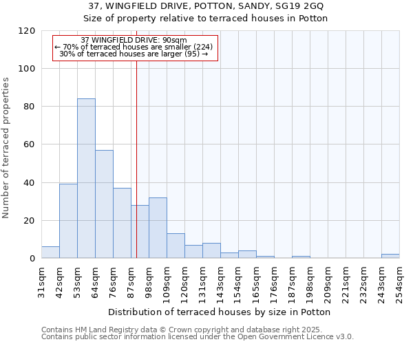 37, WINGFIELD DRIVE, POTTON, SANDY, SG19 2GQ: Size of property relative to terraced houses houses in Potton