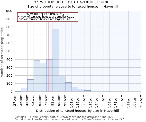 37, WITHERSFIELD ROAD, HAVERHILL, CB9 9HF: Size of property relative to terraced houses houses in Haverhill