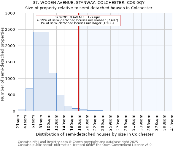 37, WODEN AVENUE, STANWAY, COLCHESTER, CO3 0QY: Size of property relative to semi-detached houses houses in Colchester