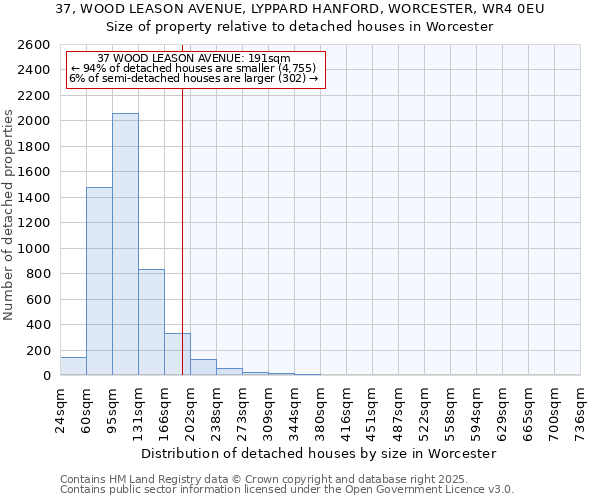 37, WOOD LEASON AVENUE, LYPPARD HANFORD, WORCESTER, WR4 0EU: Size of property relative to detached houses houses in Worcester