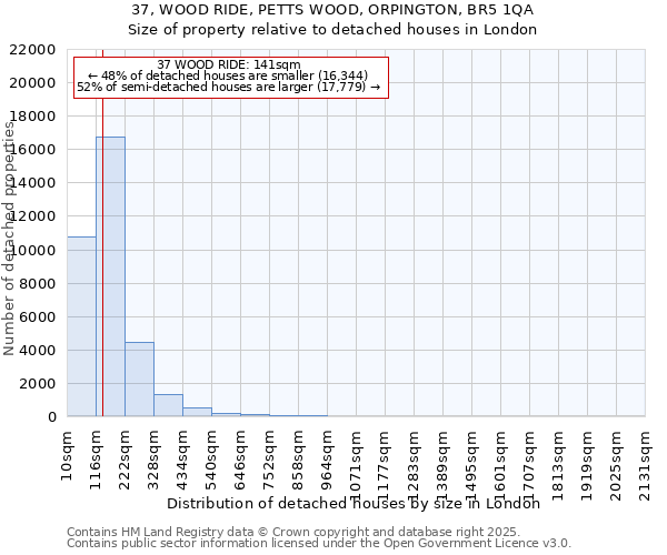 37, WOOD RIDE, PETTS WOOD, ORPINGTON, BR5 1QA: Size of property relative to detached houses houses in London