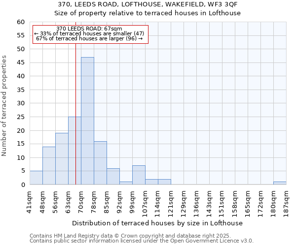 370, LEEDS ROAD, LOFTHOUSE, WAKEFIELD, WF3 3QF: Size of property relative to terraced houses houses in Lofthouse
