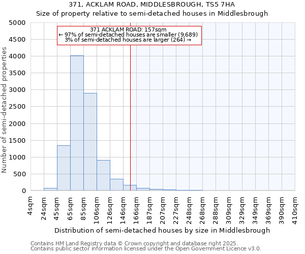 371, ACKLAM ROAD, MIDDLESBROUGH, TS5 7HA: Size of property relative to semi-detached houses houses in Middlesbrough