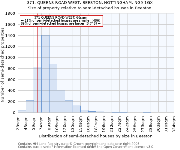 371, QUEENS ROAD WEST, BEESTON, NOTTINGHAM, NG9 1GX: Size of property relative to semi-detached houses houses in Beeston