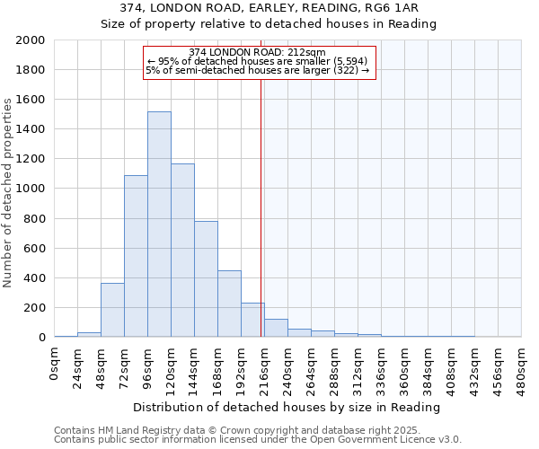 374, LONDON ROAD, EARLEY, READING, RG6 1AR: Size of property relative to detached houses houses in Reading