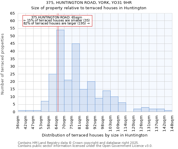 375, HUNTINGTON ROAD, YORK, YO31 9HR: Size of property relative to terraced houses houses in Huntington