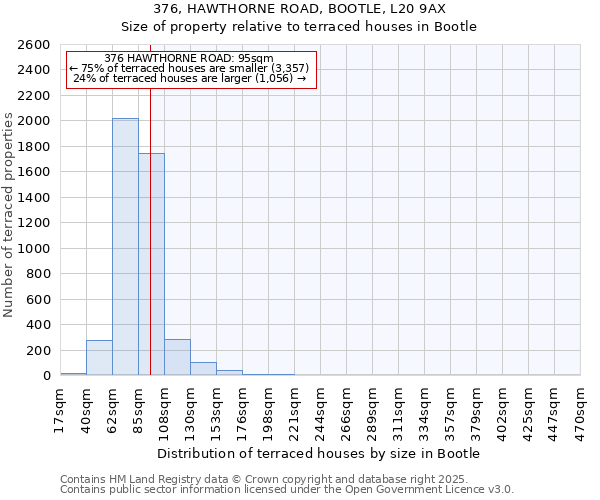 376, HAWTHORNE ROAD, BOOTLE, L20 9AX: Size of property relative to terraced houses houses in Bootle