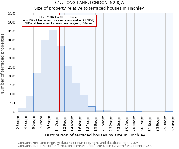 377, LONG LANE, LONDON, N2 8JW: Size of property relative to terraced houses houses in Finchley