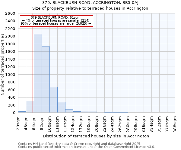 379, BLACKBURN ROAD, ACCRINGTON, BB5 0AJ: Size of property relative to terraced houses houses in Accrington