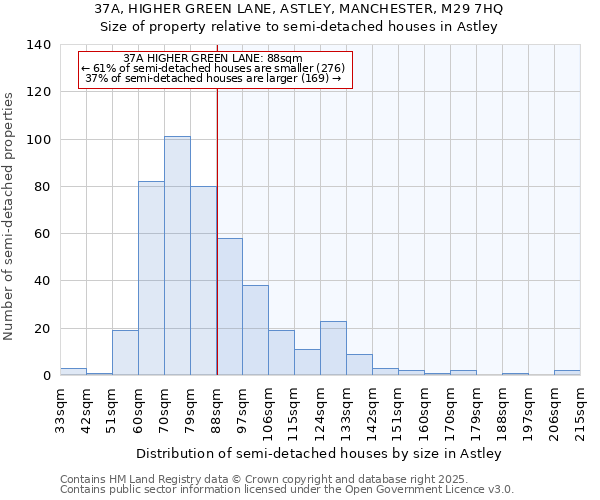 37A, HIGHER GREEN LANE, ASTLEY, MANCHESTER, M29 7HQ: Size of property relative to semi-detached houses houses in Astley