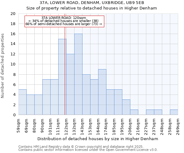 37A, LOWER ROAD, DENHAM, UXBRIDGE, UB9 5EB: Size of property relative to detached houses houses in Higher Denham