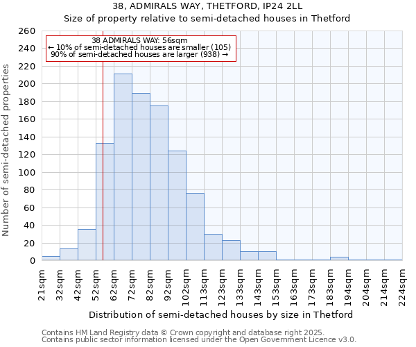38, ADMIRALS WAY, THETFORD, IP24 2LL: Size of property relative to semi-detached houses houses in Thetford