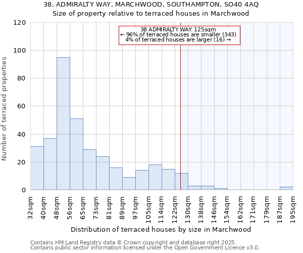 38, ADMIRALTY WAY, MARCHWOOD, SOUTHAMPTON, SO40 4AQ: Size of property relative to terraced houses houses in Marchwood