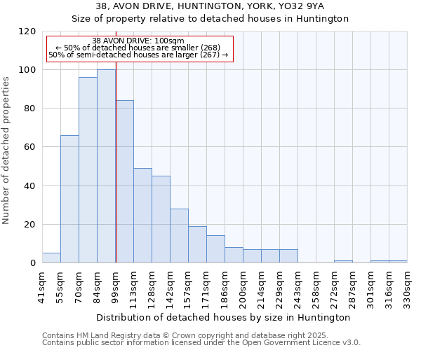 38, AVON DRIVE, HUNTINGTON, YORK, YO32 9YA: Size of property relative to detached houses houses in Huntington