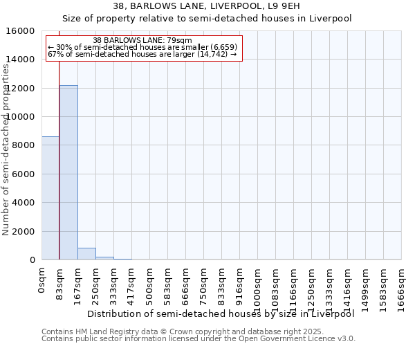 38, BARLOWS LANE, LIVERPOOL, L9 9EH: Size of property relative to semi-detached houses houses in Liverpool