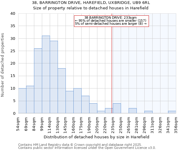 38, BARRINGTON DRIVE, HAREFIELD, UXBRIDGE, UB9 6RL: Size of property relative to detached houses houses in Harefield