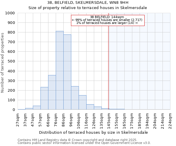 38, BELFIELD, SKELMERSDALE, WN8 9HH: Size of property relative to terraced houses houses in Skelmersdale