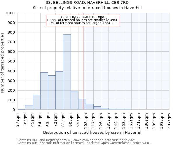 38, BELLINGS ROAD, HAVERHILL, CB9 7RD: Size of property relative to terraced houses houses in Haverhill