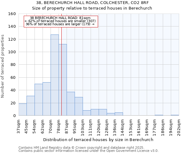 38, BERECHURCH HALL ROAD, COLCHESTER, CO2 8RF: Size of property relative to terraced houses houses in Berechurch