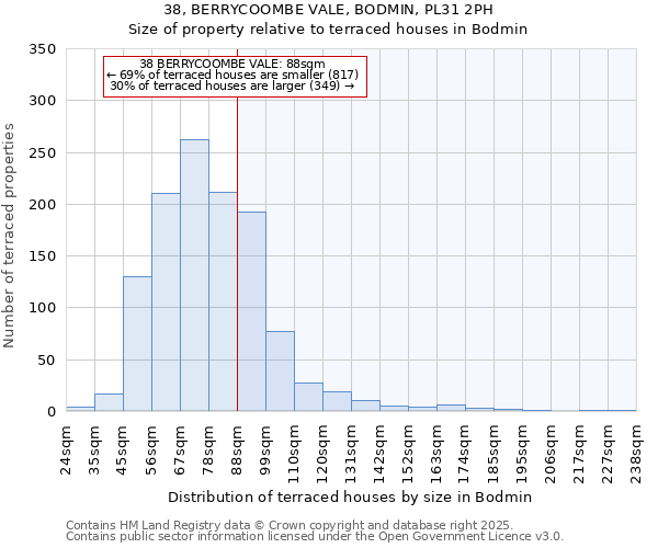 38, BERRYCOOMBE VALE, BODMIN, PL31 2PH: Size of property relative to terraced houses houses in Bodmin