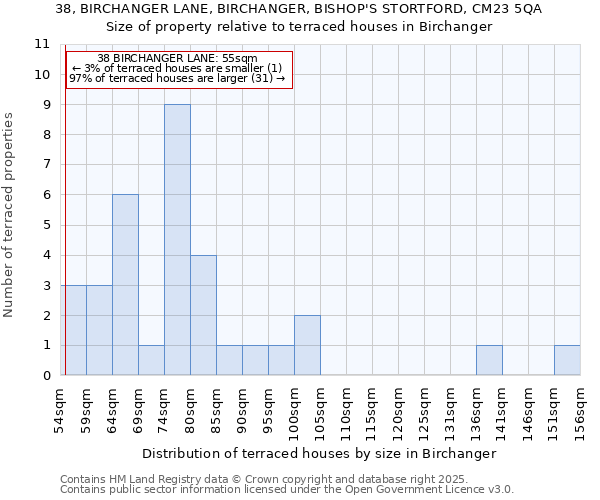 38, BIRCHANGER LANE, BIRCHANGER, BISHOP'S STORTFORD, CM23 5QA: Size of property relative to terraced houses houses in Birchanger