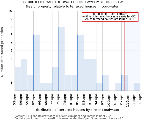38, BIRFIELD ROAD, LOUDWATER, HIGH WYCOMBE, HP10 9TW: Size of property relative to terraced houses houses in Loudwater