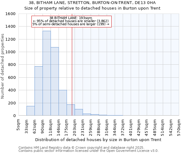 38, BITHAM LANE, STRETTON, BURTON-ON-TRENT, DE13 0HA: Size of property relative to detached houses houses in Burton upon Trent
