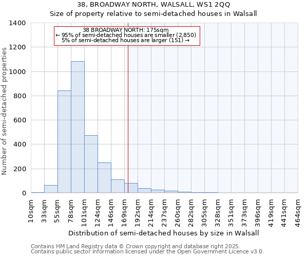 38, BROADWAY NORTH, WALSALL, WS1 2QQ: Size of property relative to semi-detached houses houses in Walsall