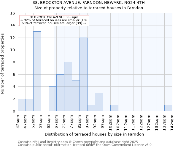 38, BROCKTON AVENUE, FARNDON, NEWARK, NG24 4TH: Size of property relative to terraced houses houses in Farndon