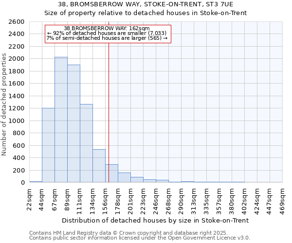38, BROMSBERROW WAY, STOKE-ON-TRENT, ST3 7UE: Size of property relative to detached houses houses in Stoke-on-Trent