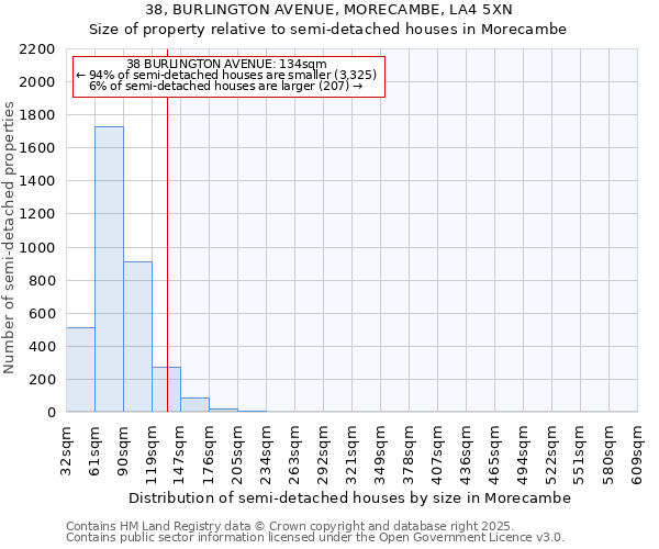 38, BURLINGTON AVENUE, MORECAMBE, LA4 5XN: Size of property relative to semi-detached houses houses in Morecambe