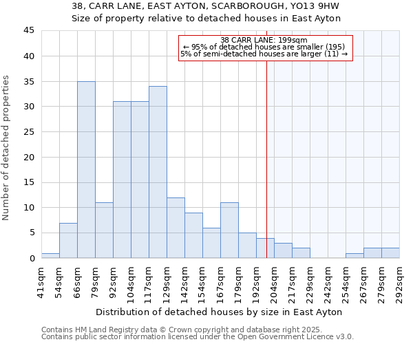 38, CARR LANE, EAST AYTON, SCARBOROUGH, YO13 9HW: Size of property relative to detached houses houses in East Ayton