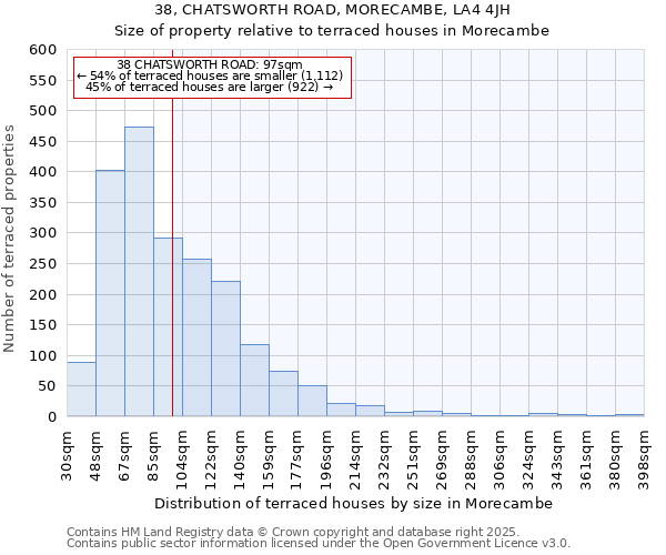 38, CHATSWORTH ROAD, MORECAMBE, LA4 4JH: Size of property relative to terraced houses houses in Morecambe