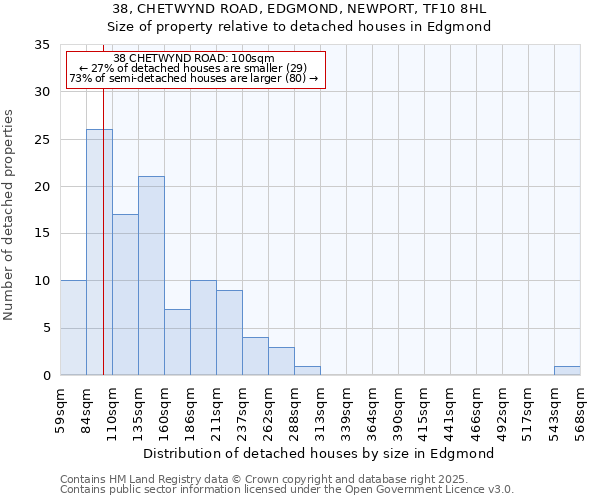 38, CHETWYND ROAD, EDGMOND, NEWPORT, TF10 8HL: Size of property relative to detached houses houses in Edgmond