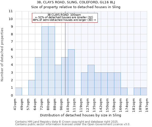 38, CLAYS ROAD, SLING, COLEFORD, GL16 8LJ: Size of property relative to detached houses houses in Sling