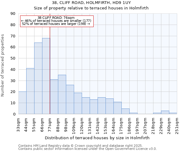 38, CLIFF ROAD, HOLMFIRTH, HD9 1UY: Size of property relative to terraced houses houses in Holmfirth