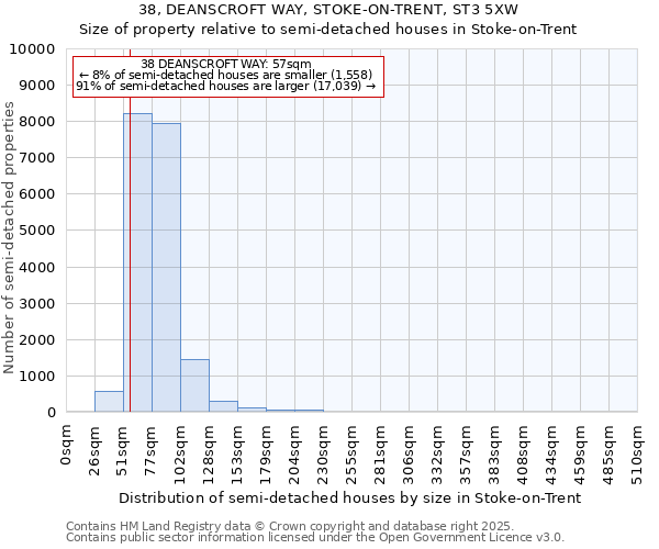 38, DEANSCROFT WAY, STOKE-ON-TRENT, ST3 5XW: Size of property relative to semi-detached houses houses in Stoke-on-Trent