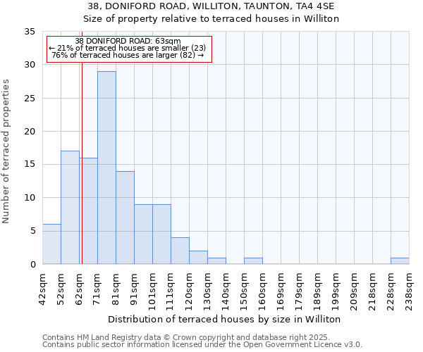 38, DONIFORD ROAD, WILLITON, TAUNTON, TA4 4SE: Size of property relative to terraced houses houses in Williton