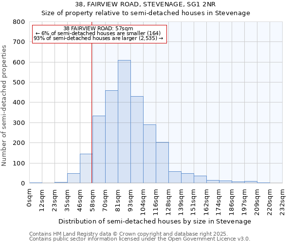 38, FAIRVIEW ROAD, STEVENAGE, SG1 2NR: Size of property relative to semi-detached houses houses in Stevenage