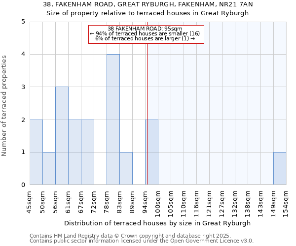 38, FAKENHAM ROAD, GREAT RYBURGH, FAKENHAM, NR21 7AN: Size of property relative to terraced houses houses in Great Ryburgh