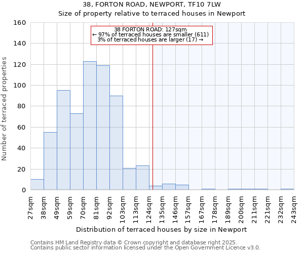 38, FORTON ROAD, NEWPORT, TF10 7LW: Size of property relative to terraced houses houses in Newport