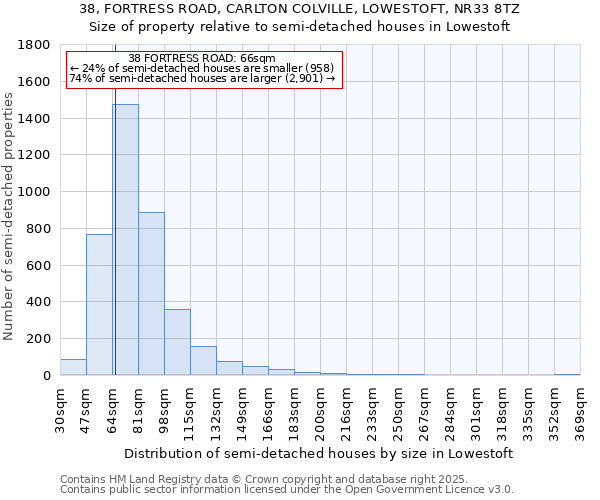 38, FORTRESS ROAD, CARLTON COLVILLE, LOWESTOFT, NR33 8TZ: Size of property relative to semi-detached houses houses in Lowestoft
